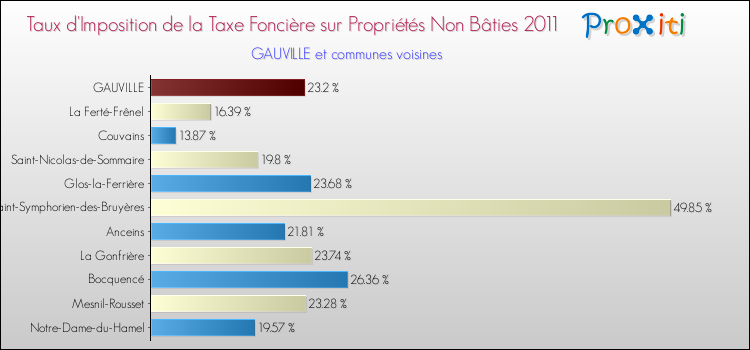 Taux d'imposition de la taxe foncière sur les immeubles et terrains non batis 2011 pour GAUVILLE et les communes proches Comparaison des taux d'imposition de la taxe foncière sur les immeubles et terrains non batis 2011 pour GAUVILLE et les communes voisines
