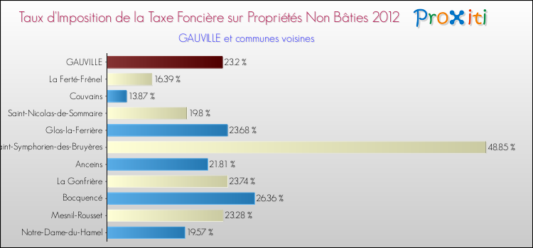 Taux d'imposition de la taxe foncière sur les immeubles et terrains non batis 2012 pour GAUVILLE et les communes proches Comparaison des taux d'imposition de la taxe foncière sur les immeubles et terrains non batis 2012 pour GAUVILLE et les communes voisines