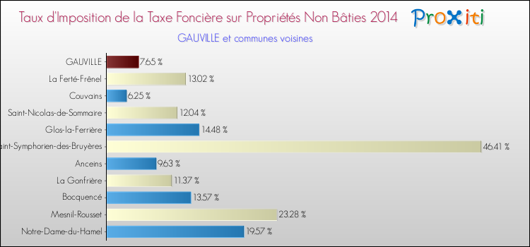 Taux d'imposition de la taxe foncière sur les immeubles et terrains non batis 2014 pour GAUVILLE et les communes proches Comparaison des taux d'imposition de la taxe foncière sur les immeubles et terrains non batis 2014 pour GAUVILLE et les communes voisines