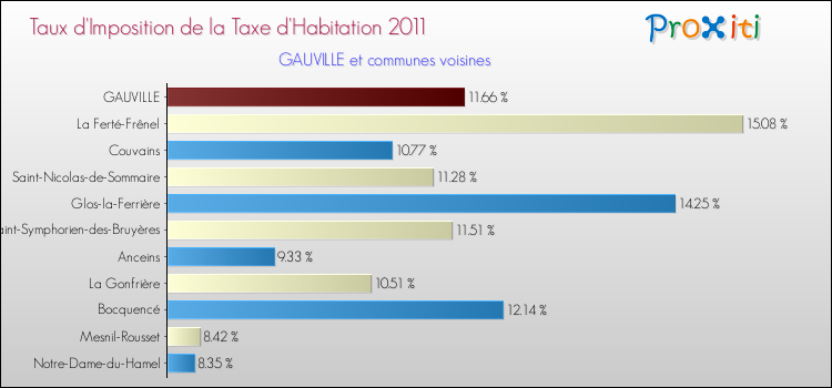 Taux d'imposition de la taxe d'habitation 2011 pour GAUVILLE et les communes proches Comparaison des taux d'imposition de la taxe d'habitation 2011 pour GAUVILLE et les communes voisines