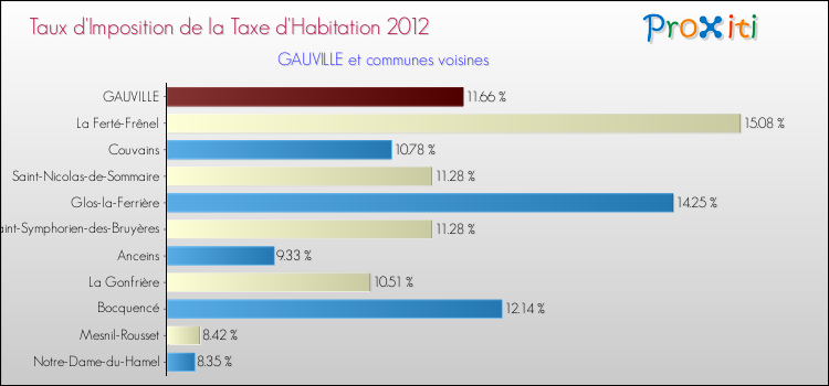 Taux d'imposition de la taxe d'habitation 2012 pour GAUVILLE et les communes proches Comparaison des taux d'imposition de la taxe d'habitation 2012 pour GAUVILLE et les communes voisines
