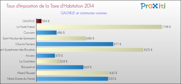 Taux d'imposition de la taxe d'habitation 2014 pour GAUVILLE et les communes proches Comparaison des taux d'imposition de la taxe d'habitation 2014 pour GAUVILLE et les communes voisines