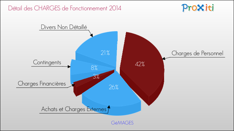 Décomposition des Charges de Fonctionnement 2014 de la commune de GéMAGES Charges de Fonctionnement 2014 pour la commune de GéMAGES