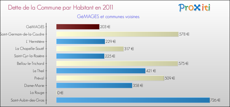 Dette par habitant de la commune en 2011 pour GéMAGES et les communes proches Comparaison de la dette par habitant de la commune en 2011 pour GéMAGES et les communes voisines