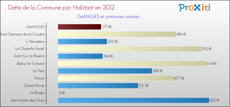 Dette par habitant de la commune en 2012 pour GéMAGES et les communes proches Comparaison de la dette par habitant de la commune en 2012 pour GéMAGES et les communes voisines