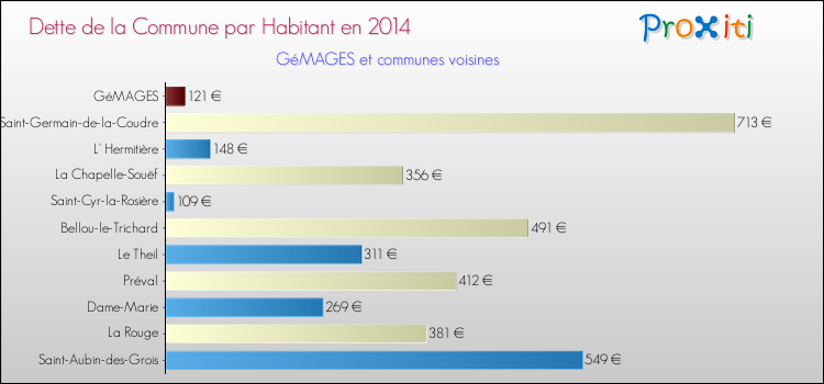 Dette par habitant de la commune en 2014 pour GéMAGES et les communes proches Comparaison de la dette par habitant de la commune en 2014 pour GéMAGES et les communes voisines