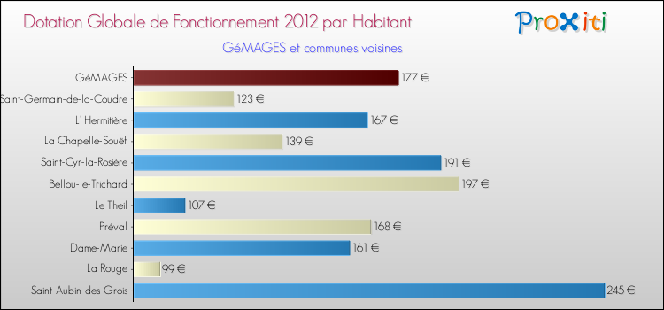 Montant des dotations globales de fonctionnement DGF par Habitant pour GéMAGES et les communes proches Comparaison des des dotations globales de fonctionnement DGF par habitant pour GéMAGES et les communes voisines
