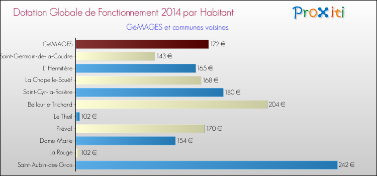 Montant des dotations globales de fonctionnement DGF par Habitant pour GéMAGES et les communes proches en 2014. Comparaison des des dotations globales de fonctionnement DGF par habitant pour GéMAGES et les communes voisines en 2014.