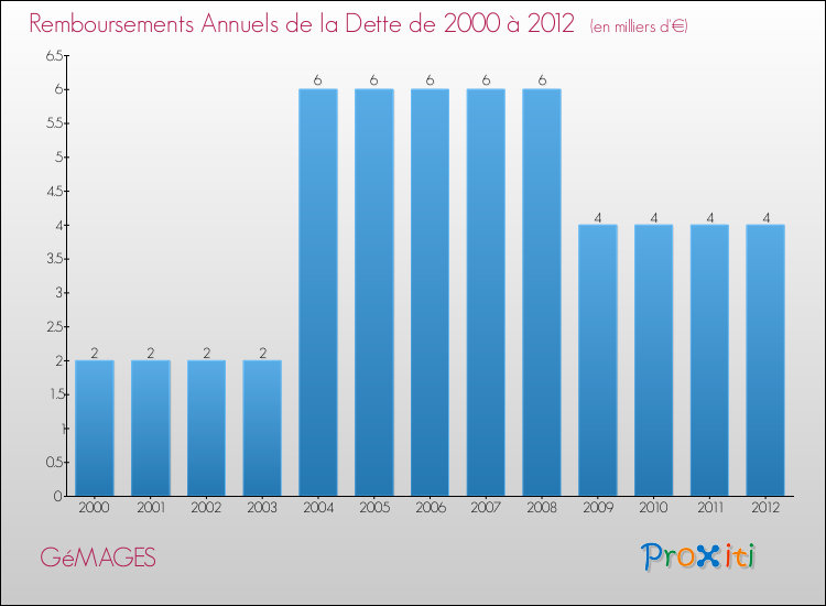 Evolution de l'annuité de la dette pour la commune de GéMAGES de 2000 à 2012 Annuités de la dette pour GéMAGES de 2000 à 2012
