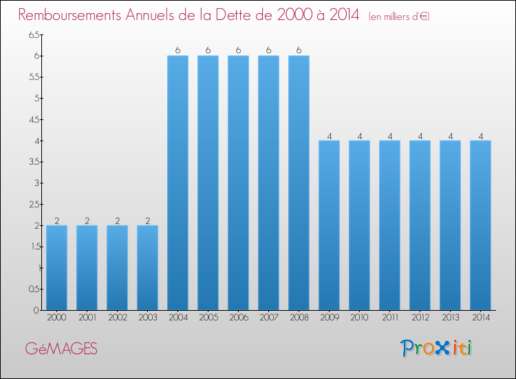 Evolution de l'annuité de la dette pour la commune de GéMAGES de 2000 à 2014 Annuités de la dette pour GéMAGES de 2000 à 2014
