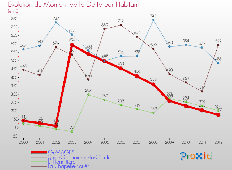Evolution de la dette par habitant pour la commune de GéMAGES et les communes proches de 2000 à 2012 Comparaison de la dette par habitant pour GéMAGES et les communes voisines de 2000 à 2012