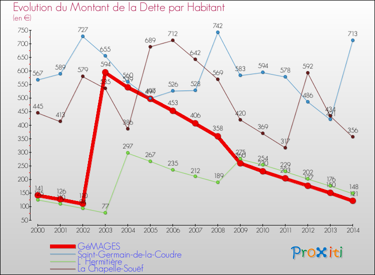 Evolution de la dette par habitant pour la commune de GéMAGES et les communes proches de 2000 à 2014 Comparaison de la dette par habitant pour GéMAGES et les communes voisines de 2000 à 2014