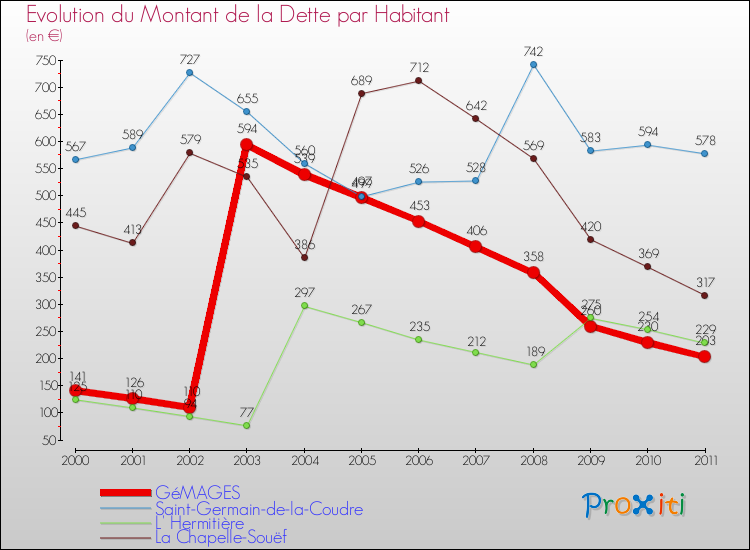 Evolution de la dette par habitant pour la commune de GéMAGES et les communes proches Comparaison de la dette par habitant pour GéMAGES et les communes voisines