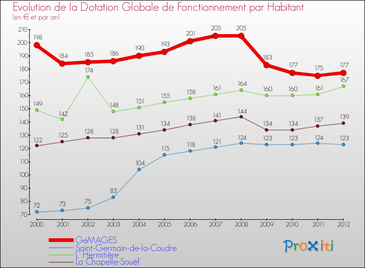 Evolution et montant de la dotation globale de fonctionnement par Habitant pour GéMAGES et les communes proches Comparaison des dotations globales de fonctionnement par habitant pour GéMAGES et les communes voisines