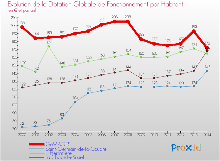 Evolution et montant de la dotation globale de fonctionnement par Habitant pour GéMAGES et les communes proches de 2000 à 2014. Comparaison des dotations globales de fonctionnement par habitant pour GéMAGES et les communes voisines de 2000 à 2014.