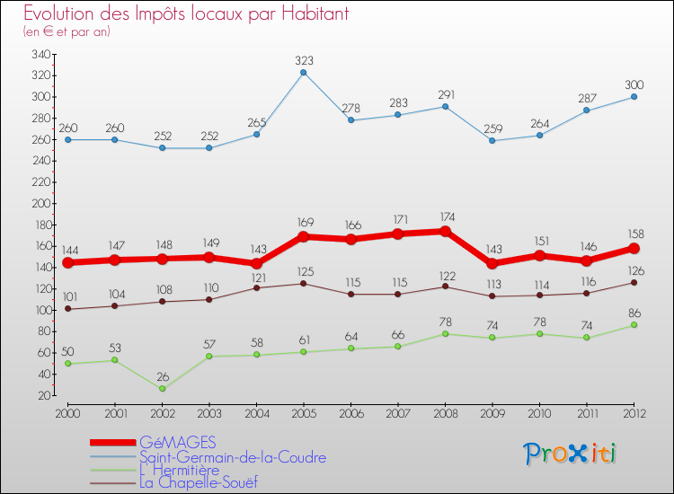 Evolution et montant des impôts locaux par Habitant pour GéMAGES et les communes proches Comparaison des impôts locaux par habitant pour GéMAGES et les communes voisines