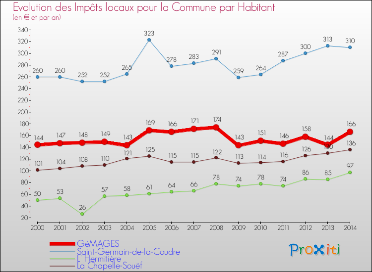 Evolution et montant des impôts locaux par Habitant pour GéMAGES et les communes proches de 2000 à 2014 Comparaison des impôts locaux par habitant pour GéMAGES et les communes voisines de 2000 à 2014