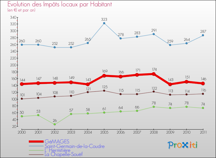 Evolution et montant des impôts locaux par Habitant pour GéMAGES et les communes proches Comparaison des impôts locaux par habitant pour GéMAGES et les communes voisines
