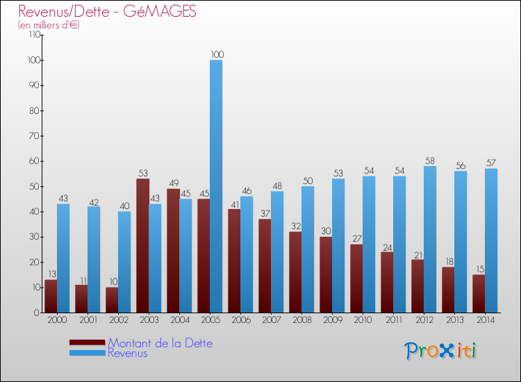 Evolution comparée de la dette et des revenus pour la commune de GéMAGES de 2000 à 2014 Comparaison de la dette et des revenus pour GéMAGES de 2000 à 2014