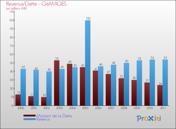 Evolution comparée de la dette et des revenus pour la commune de GéMAGES de 2000 à 2011 Comparaison de la dette et des revenus pour GéMAGES de 2000 à 2011
