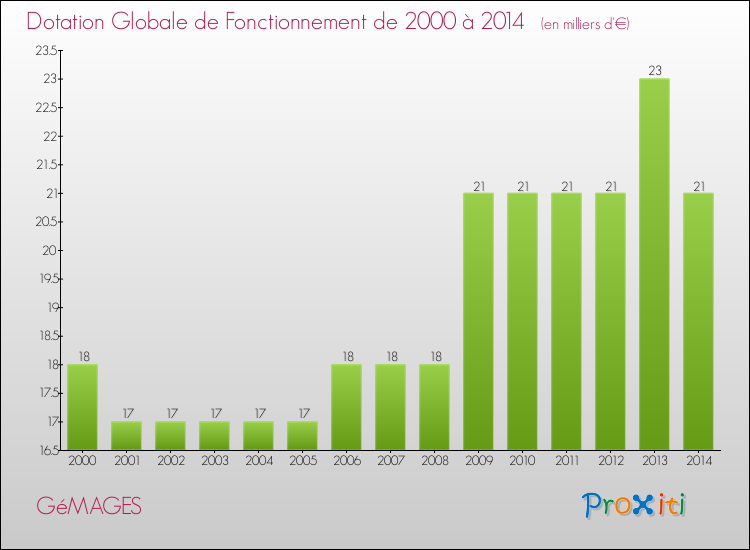 Evolution du montant de la Dotation Globale de Fonctionnement pour la commune de GéMAGES de 2000 à 2014 Evolution du montant de la Dotation Globale de Fonctionnement pour GéMAGES de 2000 à 2014
