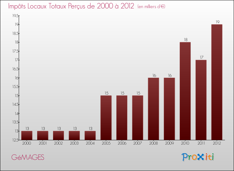 Evolution des Impôts Locaux pour la commune de GéMAGES de 2000 à 2012 Evolution des Impôts Locaux pour GéMAGES de 2000 à 2012