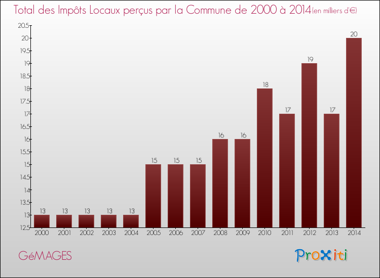 Evolution des Impôts Locaux pour la commune de GéMAGES de 2000 à 2014 Evolution des Impôts Locaux pour GéMAGES de 2000 à 2014