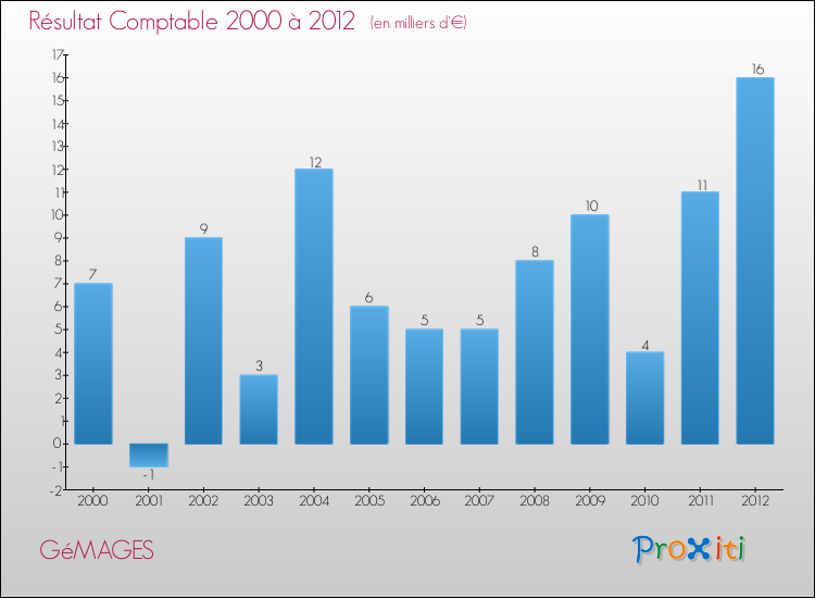 Evolution du résultat comptable pour la commune de GéMAGES de 2000 à 2012 Evolution du résultat comptable pour GéMAGES de 2000 à 2012