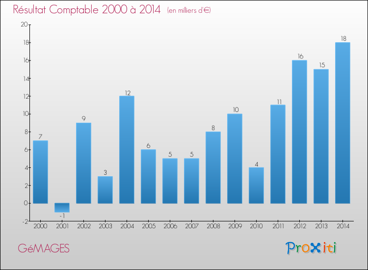 Evolution du résultat comptable pour la commune de GéMAGES de 2000 à 2014 Evolution du résultat comptable pour GéMAGES de 2000 à 2014