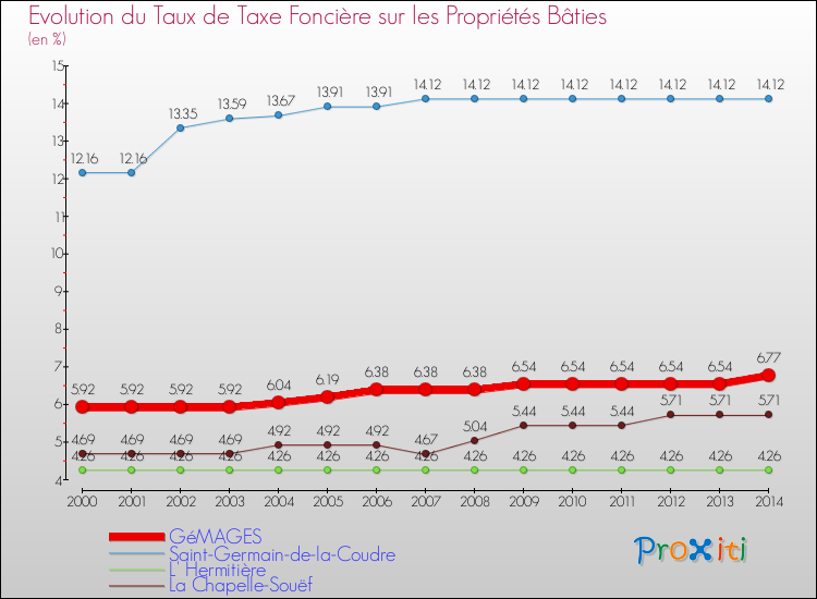 Evolution du taux de la taxe foncière sur le bati pour GéMAGES et les communes proches de 2000 à 2014 Comparaison des taux de taxe foncière sur le bati pour GéMAGES et les communes voisines de 2000 à 2014