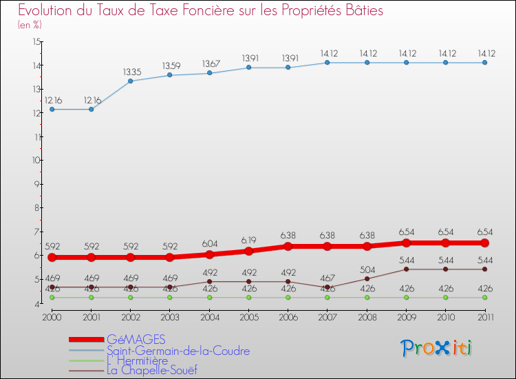 Evolution du taux de la taxe foncière sur le bati pour GéMAGES et les communes proches Comparaison des taux de taxe foncière sur le bati pour GéMAGES et les communes voisines