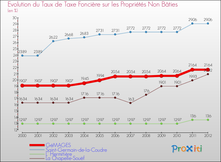 Evolution du taux de la taxe foncière sur les immeubles et terrains non batis pour GéMAGES et les communes proches de 2000 à 2012 Comparaison des taux de la taxe foncière sur les immeubles et terrains non batis pour GéMAGES et les communes voisines de 2000 à 2012