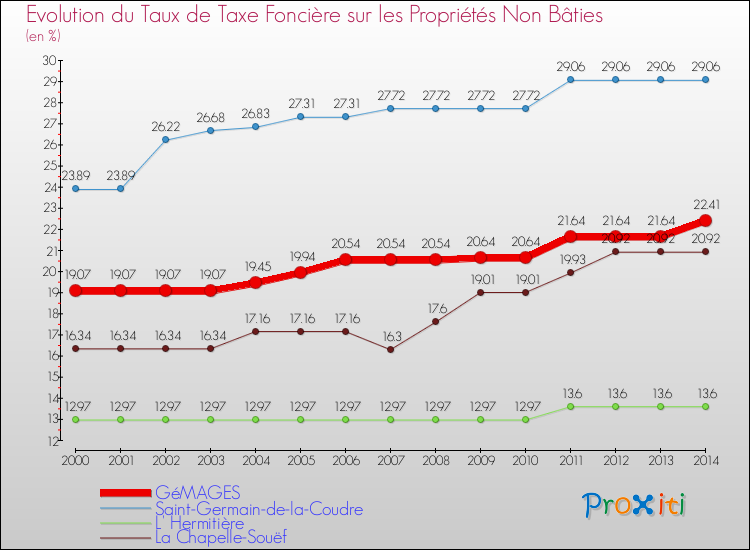 Evolution du taux de la taxe foncière sur les immeubles et terrains non batis pour GéMAGES et les communes proches de 2000 à 2014 Comparaison des taux de la taxe foncière sur les immeubles et terrains non batis pour GéMAGES et les communes voisines de 2000 à 2014