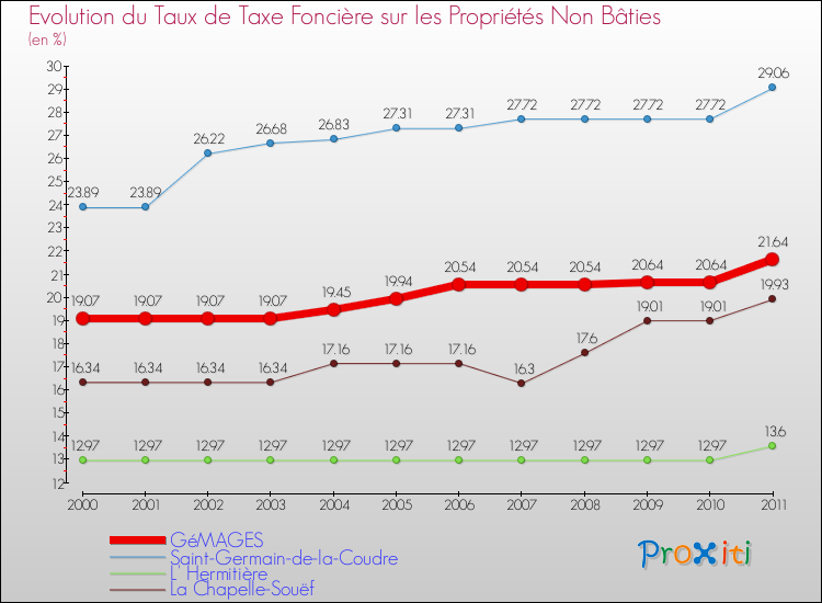 Evolution du taux de la taxe foncière sur les immeubles et terrains non batis pour GéMAGES et les communes proches Comparaison des taux de la taxe foncière sur les immeubles et terrains non batis pour GéMAGES et les communes voisines