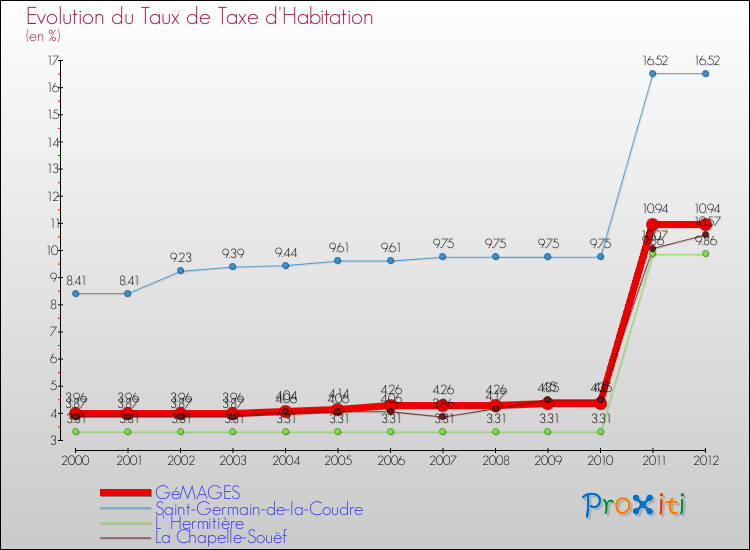 Evolution du taux de la taxe d'habitation pour GéMAGES et les communes proches Comparaison des taux de la taxe d'habitation pour GéMAGES et les communes voisines