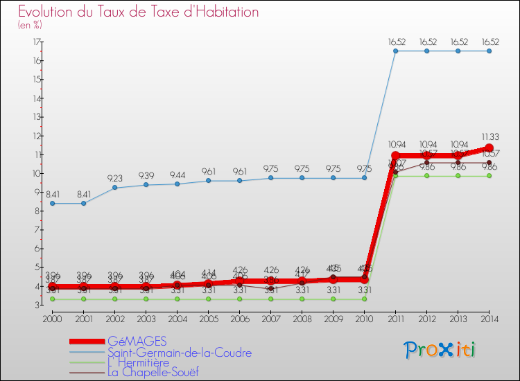 Evolution du taux de la taxe d'habitation pour GéMAGES et les communes proches de 2000 à 2014 Comparaison des taux de la taxe d'habitation pour GéMAGES et les communes voisines de 2000 à 2014