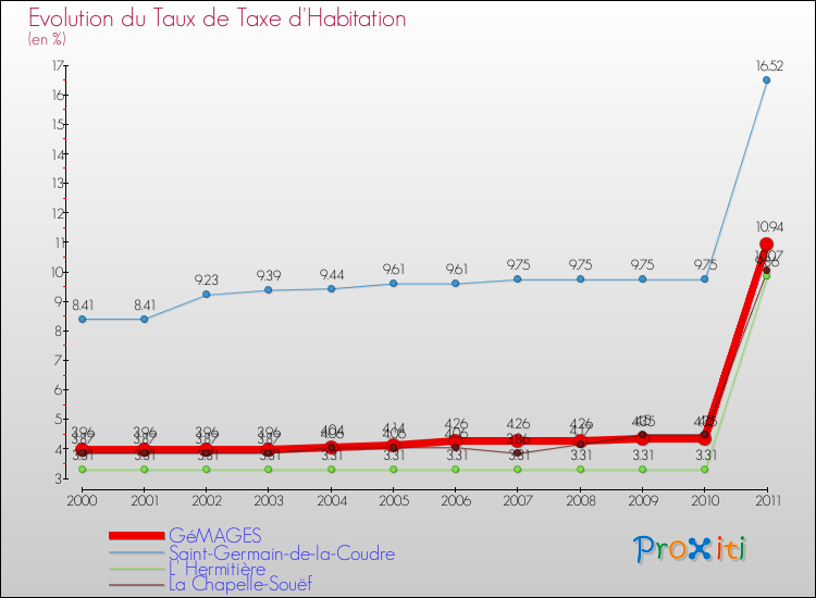 Evolution du taux de la taxe d'habitation pour GéMAGES et les communes proches Comparaison des taux de la taxe d'habitation pour GéMAGES et les communes voisines