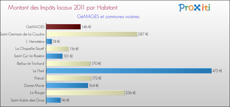 Montant des impôts locaux par Habitant pour GéMAGES et les communes proches Comparaison des impôts locaux par habitant pour GéMAGES et les communes voisines