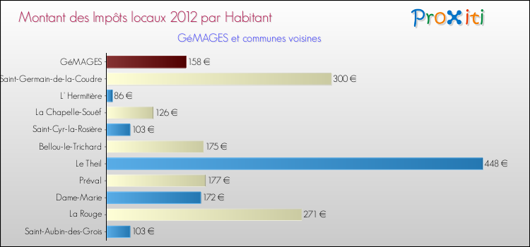 Montant des impôts locaux par Habitant pour GéMAGES et les communes proches Comparaison des impôts locaux par habitant pour GéMAGES et les communes voisines