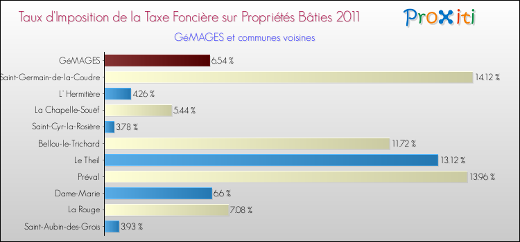 Taux d'imposition de la taxe foncière sur le bati 2011 pour GéMAGES et les communes proches Comparaison des taux d'imposition de la taxe foncière sur le bati 2011 pour GéMAGES et les communes voisines