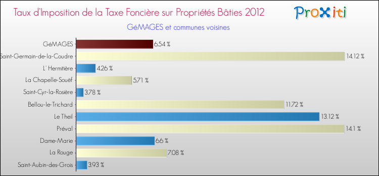Taux d'imposition de la taxe foncière sur le bati 2012 pour GéMAGES et les communes proches Comparaison des taux d'imposition de la taxe foncière sur le bati 2012 pour GéMAGES et les communes voisines