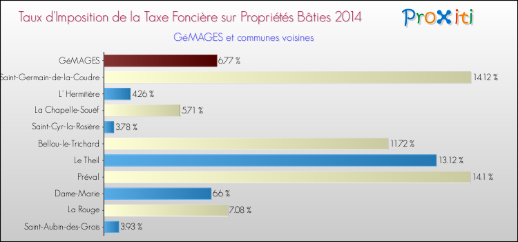 Taux d'imposition de la taxe foncière sur le bati 2014 pour GéMAGES et les communes proches Comparaison des taux d'imposition de la taxe foncière sur le bati 2014 pour GéMAGES et les communes voisines