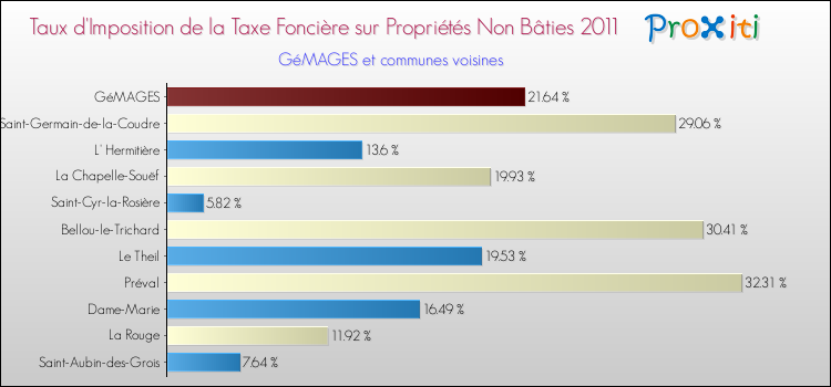 Taux d'imposition de la taxe foncière sur les immeubles et terrains non batis 2011 pour GéMAGES et les communes proches Comparaison des taux d'imposition de la taxe foncière sur les immeubles et terrains non batis 2011 pour GéMAGES et les communes voisines