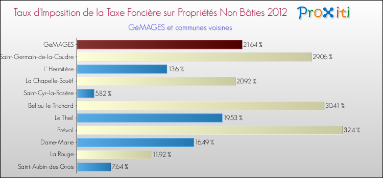 Taux d'imposition de la taxe foncière sur les immeubles et terrains non batis 2012 pour GéMAGES et les communes proches Comparaison des taux d'imposition de la taxe foncière sur les immeubles et terrains non batis 2012 pour GéMAGES et les communes voisines