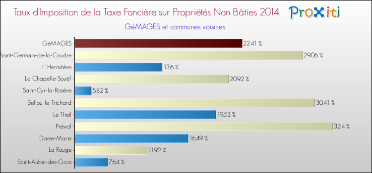 Taux d'imposition de la taxe foncière sur les immeubles et terrains non batis 2014 pour GéMAGES et les communes proches Comparaison des taux d'imposition de la taxe foncière sur les immeubles et terrains non batis 2014 pour GéMAGES et les communes voisines