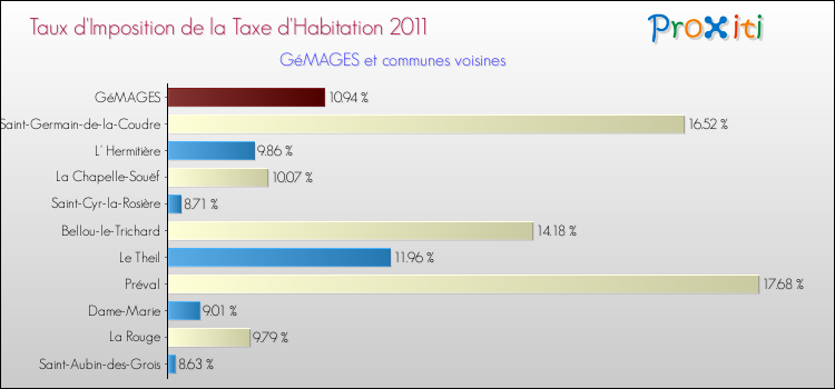 Taux d'imposition de la taxe d'habitation 2011 pour GéMAGES et les communes proches Comparaison des taux d'imposition de la taxe d'habitation 2011 pour GéMAGES et les communes voisines