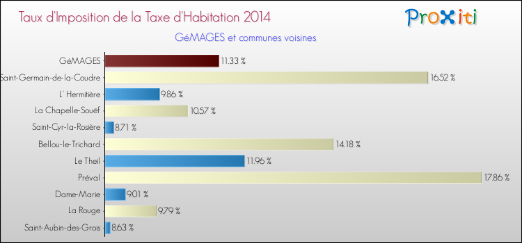 Taux d'imposition de la taxe d'habitation 2014 pour GéMAGES et les communes proches Comparaison des taux d'imposition de la taxe d'habitation 2014 pour GéMAGES et les communes voisines