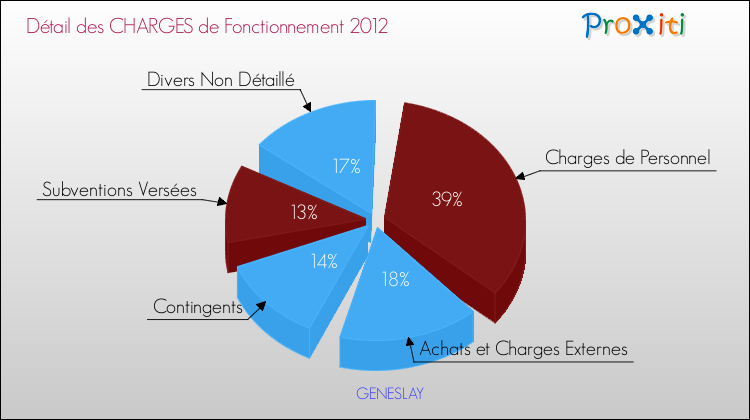 Décomposition des Charges de Fonctionnement 2012 de la commune de GENESLAY Charges de Fonctionnement 2012 pour la commune de GENESLAY