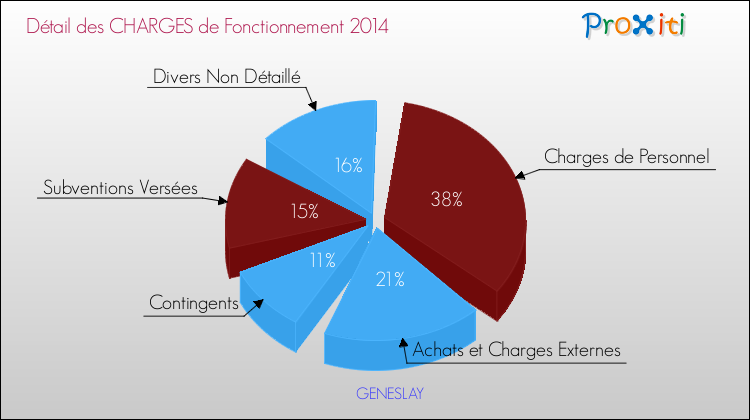 Décomposition des Charges de Fonctionnement 2014 de la commune de GENESLAY Charges de Fonctionnement 2014 pour la commune de GENESLAY