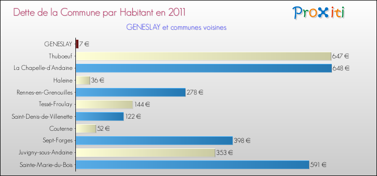 Dette par habitant de la commune en 2011 pour GENESLAY et les communes proches Comparaison de la dette par habitant de la commune en 2011 pour GENESLAY et les communes voisines